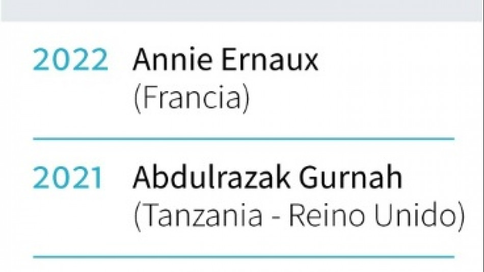 Los diez &uacute;ltimos ganadores del Premio Nobel de Literatura