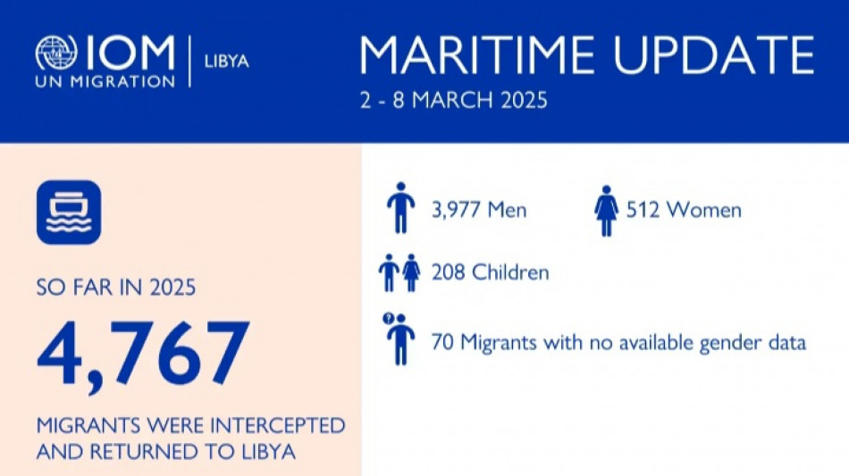 Oim, 82 morti e 58 dispersi nel Mediterraneo centrale nel 2025