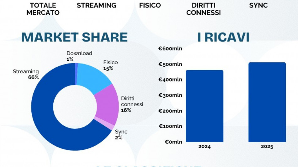 Nel 2025 mercato discografico italiano +10,7%, record oltre mezzo miliardo