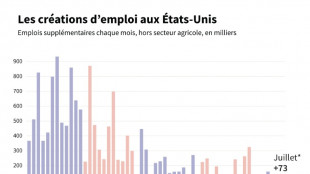 Trump renvoie la cheffe des statistiques après de mauvais chiffres de l'emploi